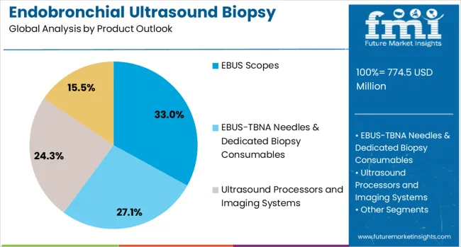 Endobronchial Ultrasound Biopsy Market Analysis By Product Outlook 
